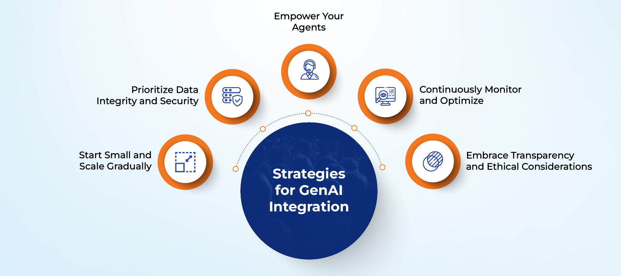 From Obstacles to Opportunities: A Practical Guide to Integrating GenAI in Enterprise Support